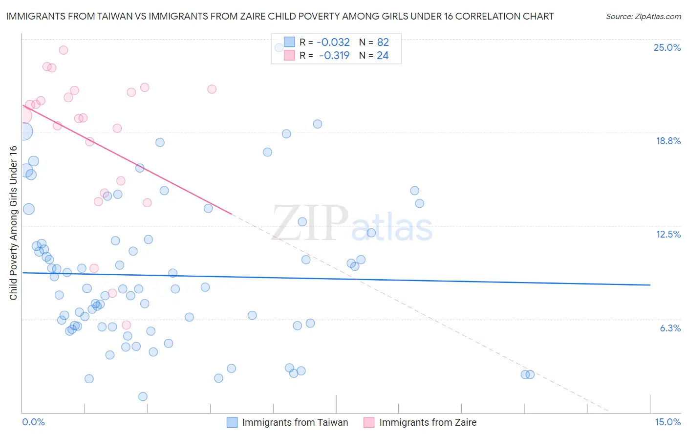 Immigrants from Taiwan vs Immigrants from Zaire Child Poverty Among Girls Under 16