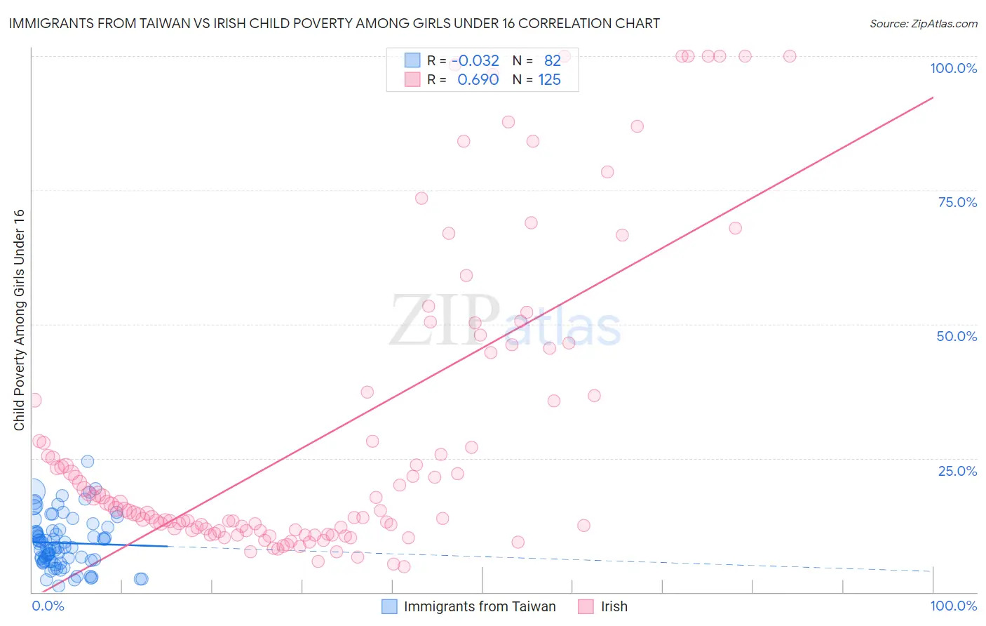 Immigrants from Taiwan vs Irish Child Poverty Among Girls Under 16