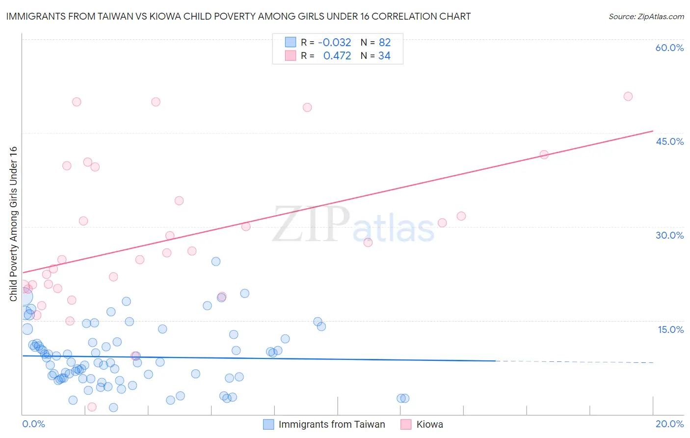 Immigrants from Taiwan vs Kiowa Child Poverty Among Girls Under 16