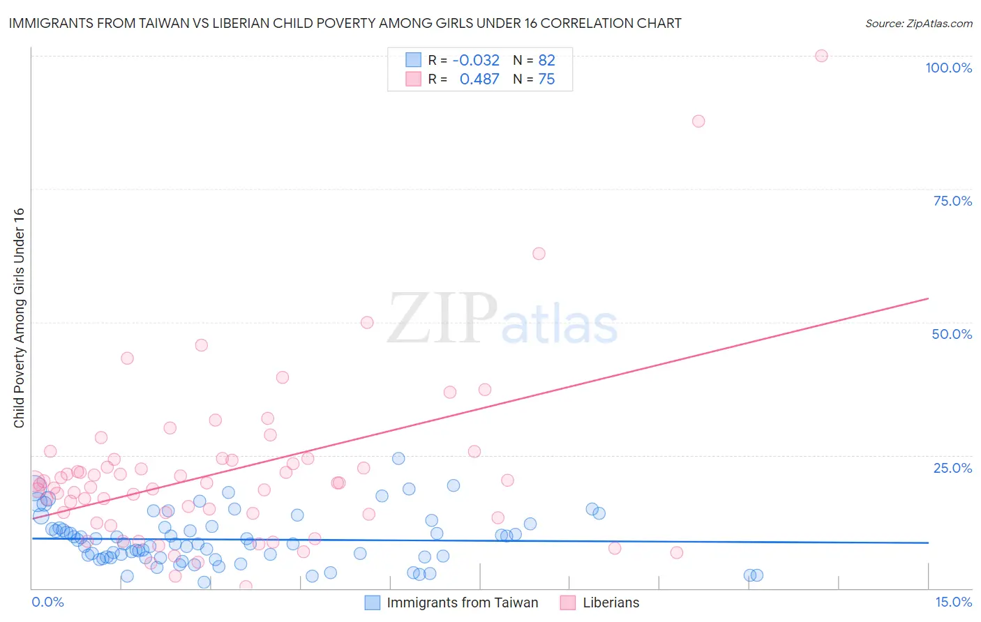 Immigrants from Taiwan vs Liberian Child Poverty Among Girls Under 16