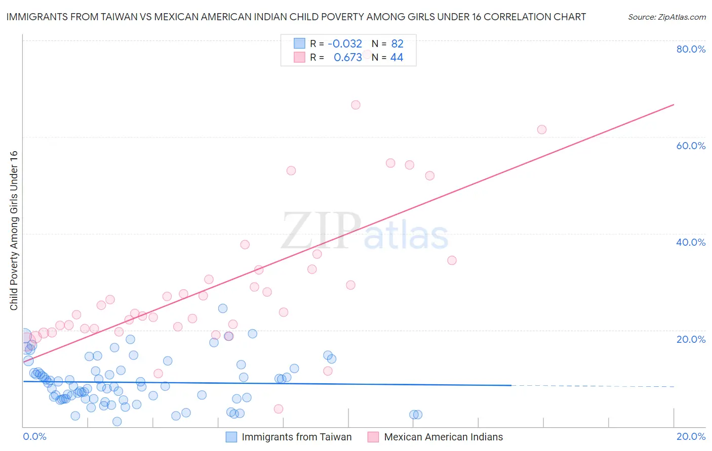 Immigrants from Taiwan vs Mexican American Indian Child Poverty Among Girls Under 16