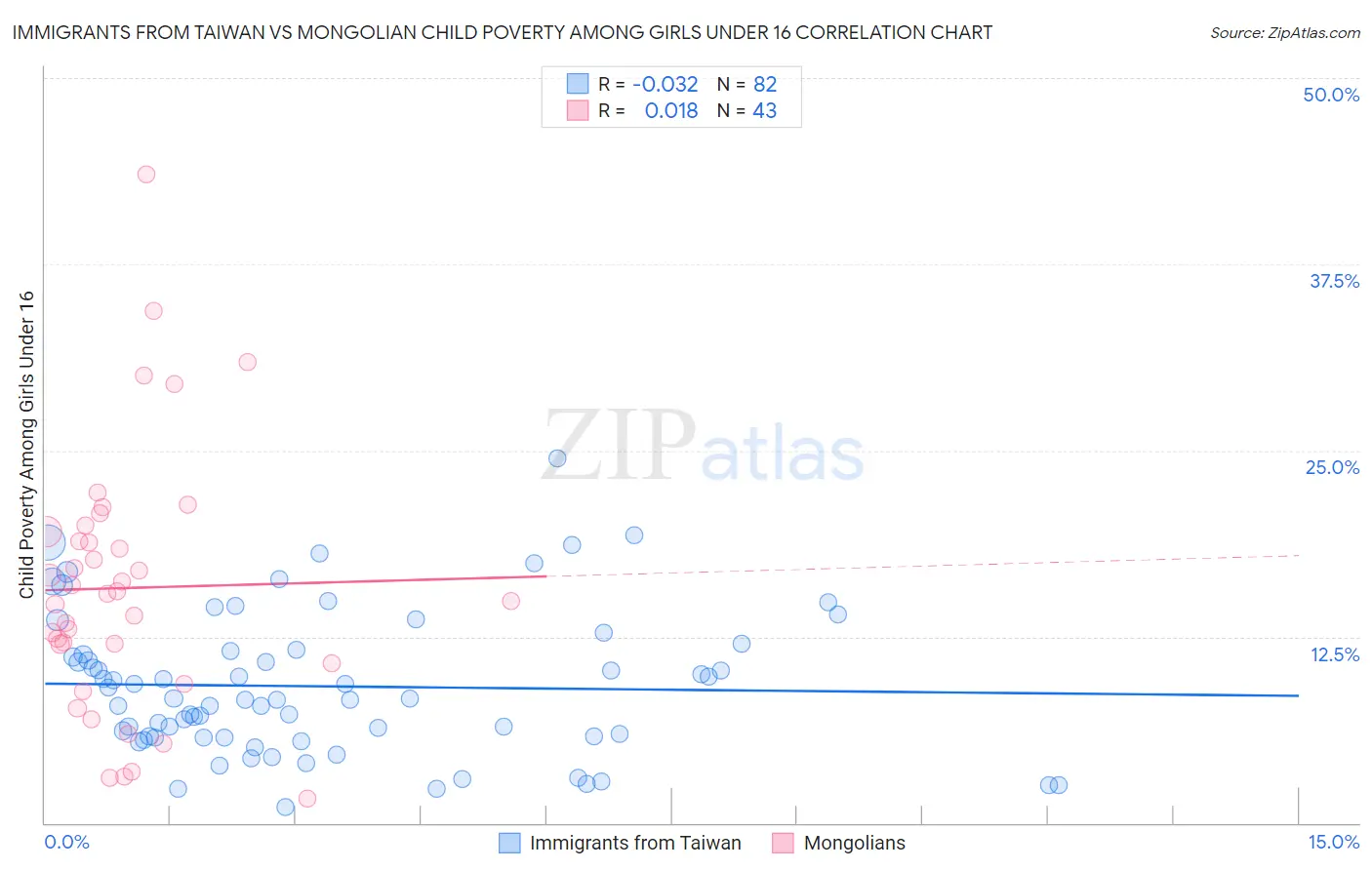 Immigrants from Taiwan vs Mongolian Child Poverty Among Girls Under 16