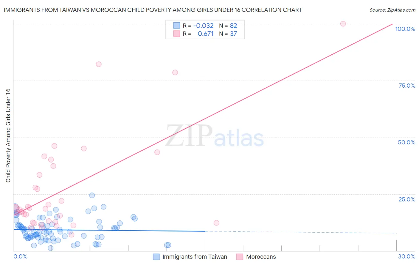 Immigrants from Taiwan vs Moroccan Child Poverty Among Girls Under 16