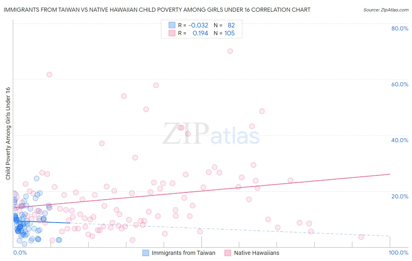 Immigrants from Taiwan vs Native Hawaiian Child Poverty Among Girls Under 16