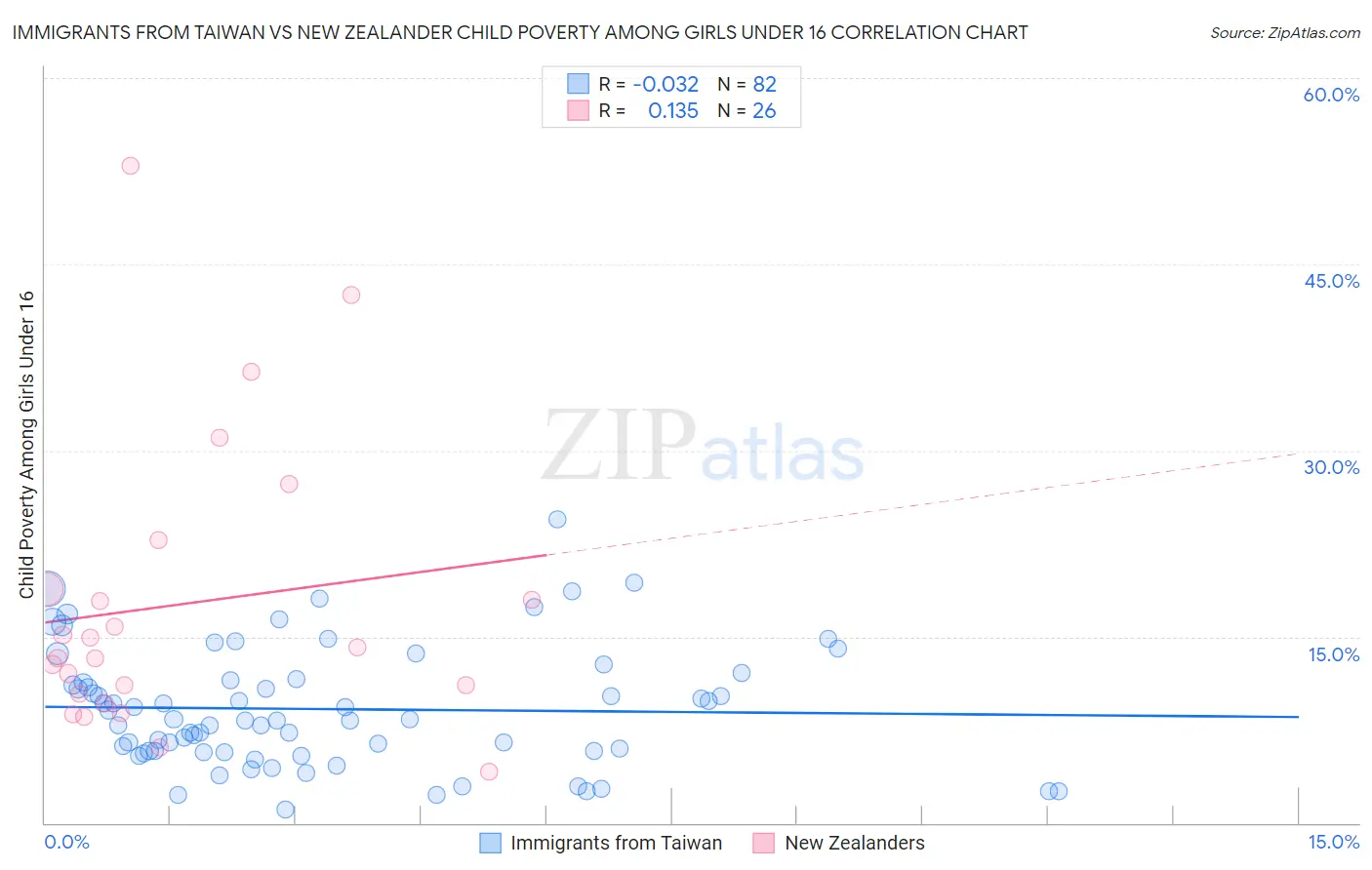 Immigrants from Taiwan vs New Zealander Child Poverty Among Girls Under 16