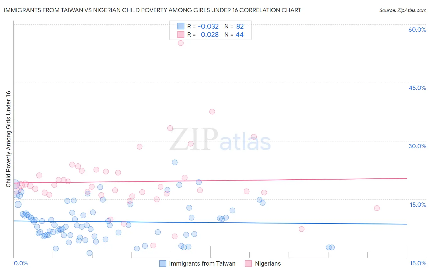 Immigrants from Taiwan vs Nigerian Child Poverty Among Girls Under 16