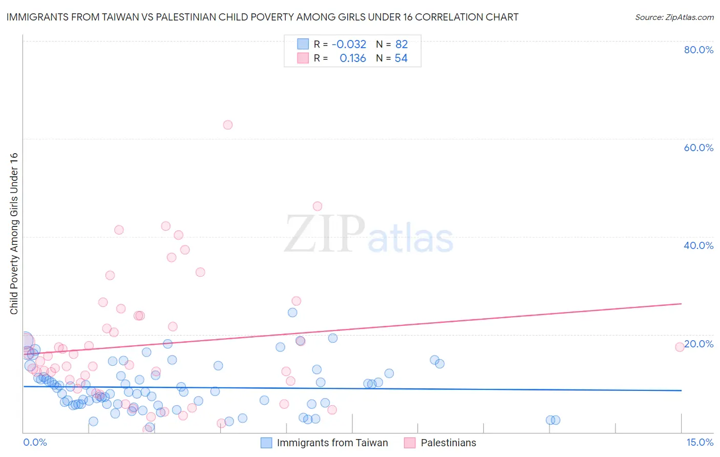 Immigrants from Taiwan vs Palestinian Child Poverty Among Girls Under 16