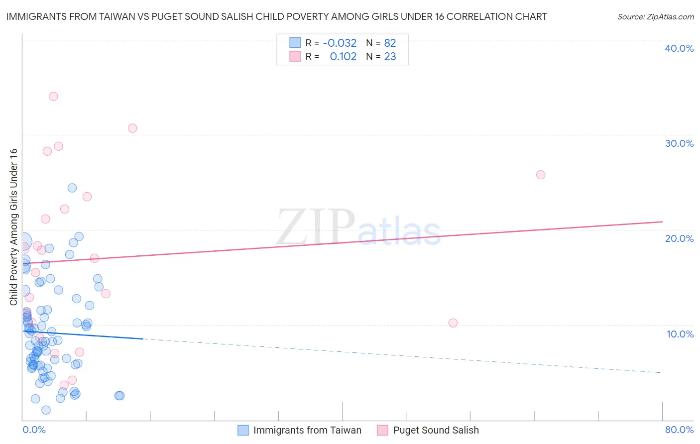 Immigrants from Taiwan vs Puget Sound Salish Child Poverty Among Girls Under 16