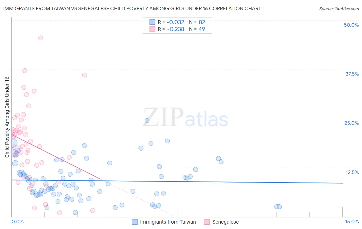 Immigrants from Taiwan vs Senegalese Child Poverty Among Girls Under 16