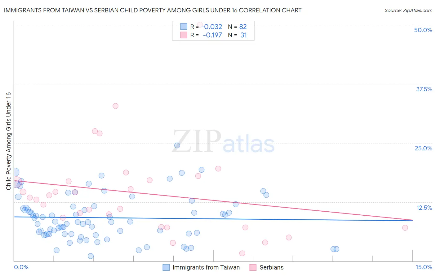 Immigrants from Taiwan vs Serbian Child Poverty Among Girls Under 16