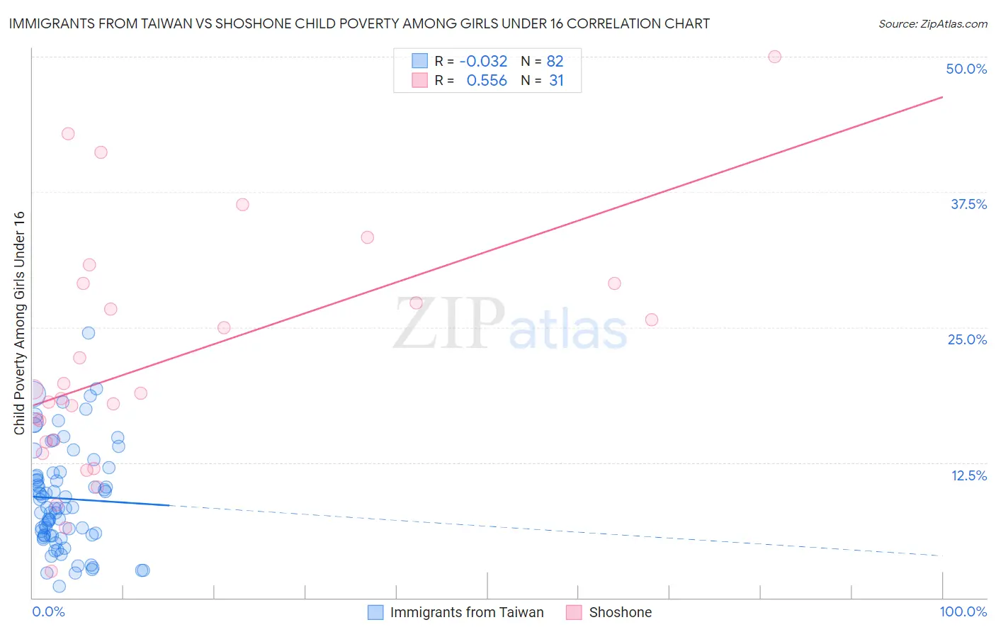 Immigrants from Taiwan vs Shoshone Child Poverty Among Girls Under 16