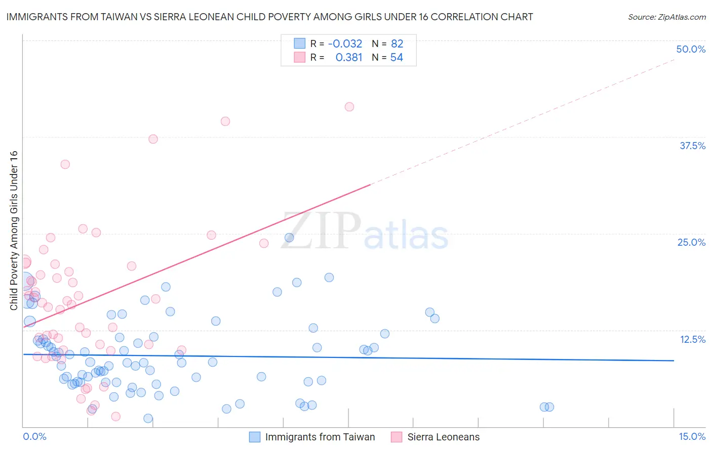 Immigrants from Taiwan vs Sierra Leonean Child Poverty Among Girls Under 16