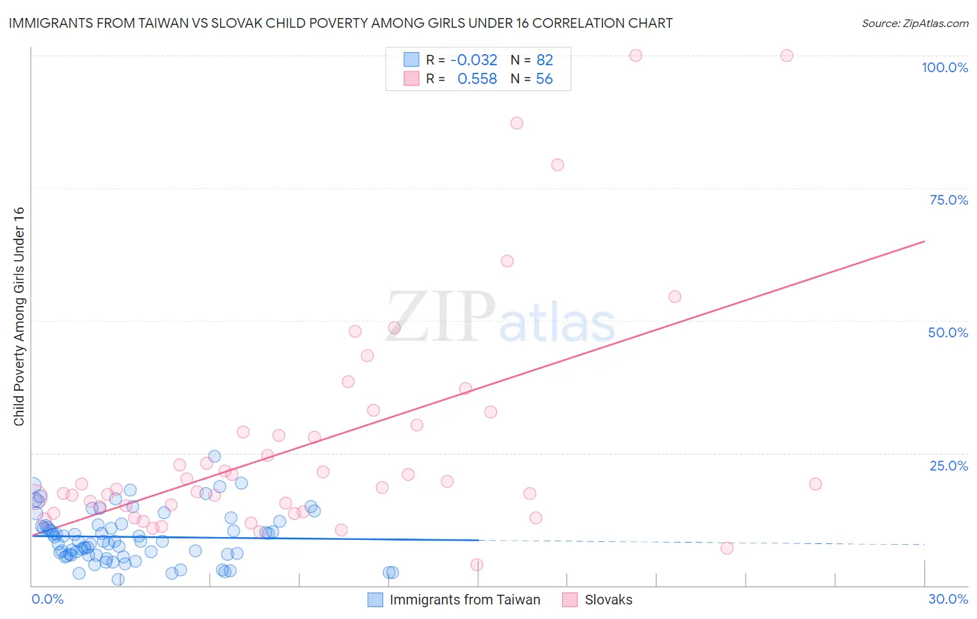 Immigrants from Taiwan vs Slovak Child Poverty Among Girls Under 16
