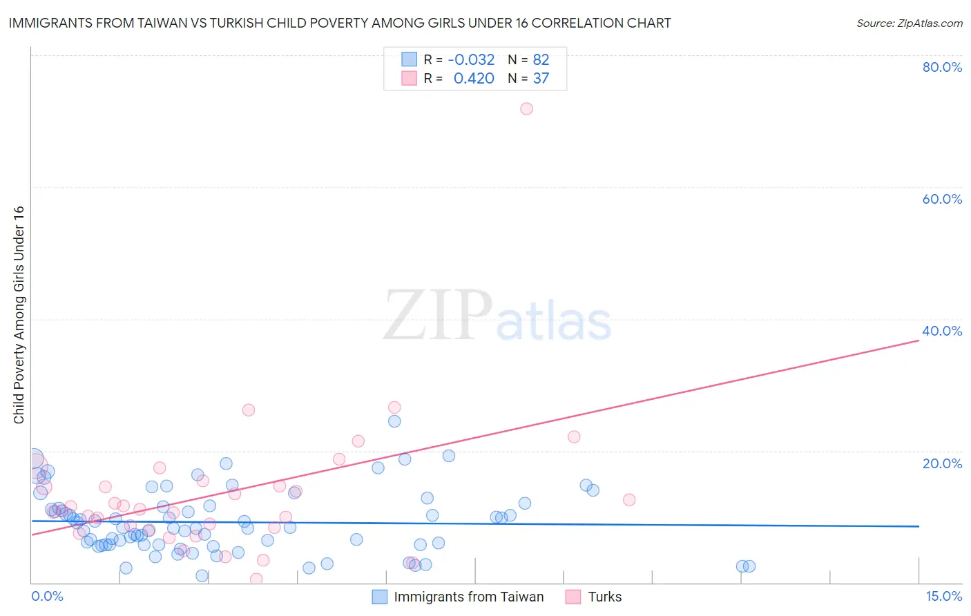 Immigrants from Taiwan vs Turkish Child Poverty Among Girls Under 16