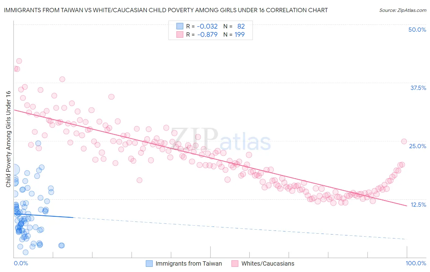 Immigrants from Taiwan vs White/Caucasian Child Poverty Among Girls Under 16