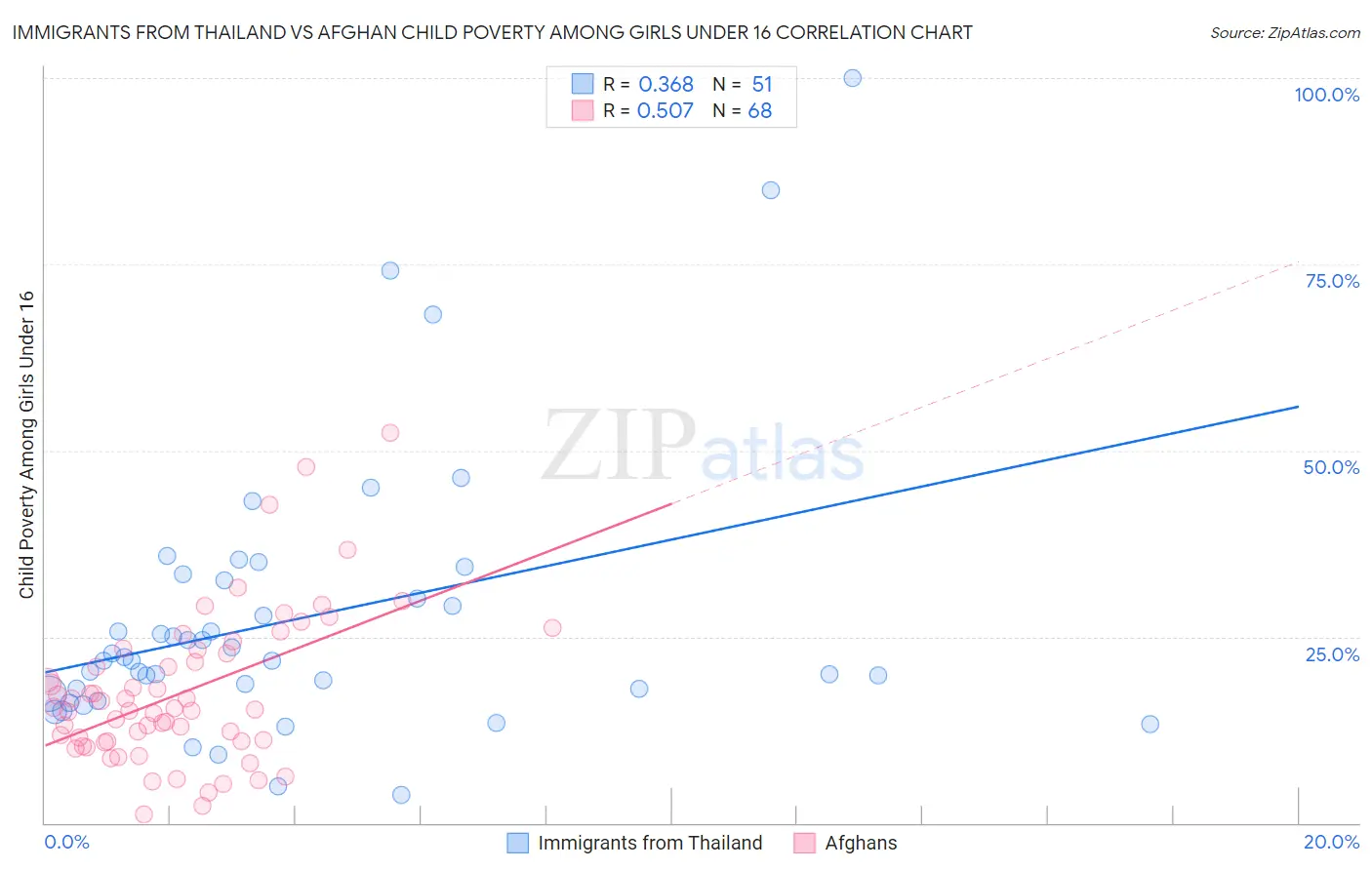 Immigrants from Thailand vs Afghan Child Poverty Among Girls Under 16