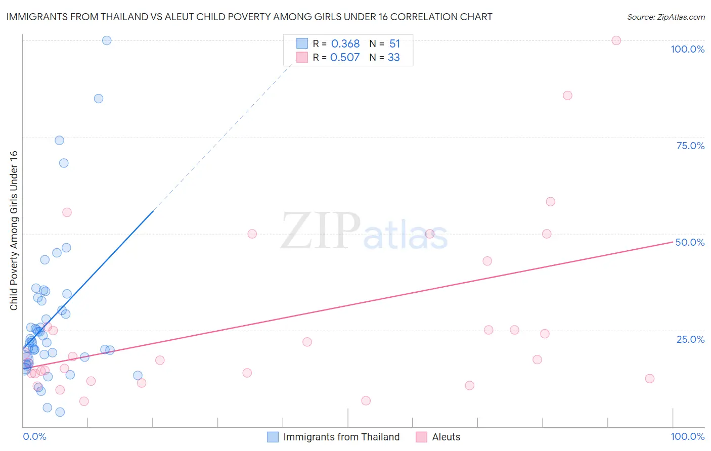 Immigrants from Thailand vs Aleut Child Poverty Among Girls Under 16