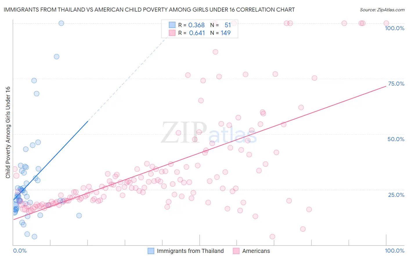 Immigrants from Thailand vs American Child Poverty Among Girls Under 16