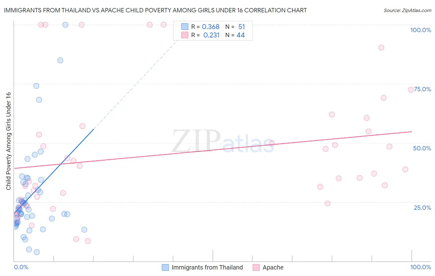 Immigrants from Thailand vs Apache Child Poverty Among Girls Under 16