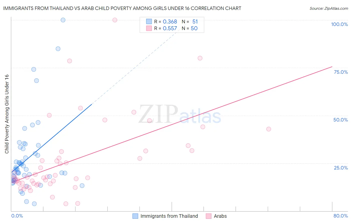 Immigrants from Thailand vs Arab Child Poverty Among Girls Under 16