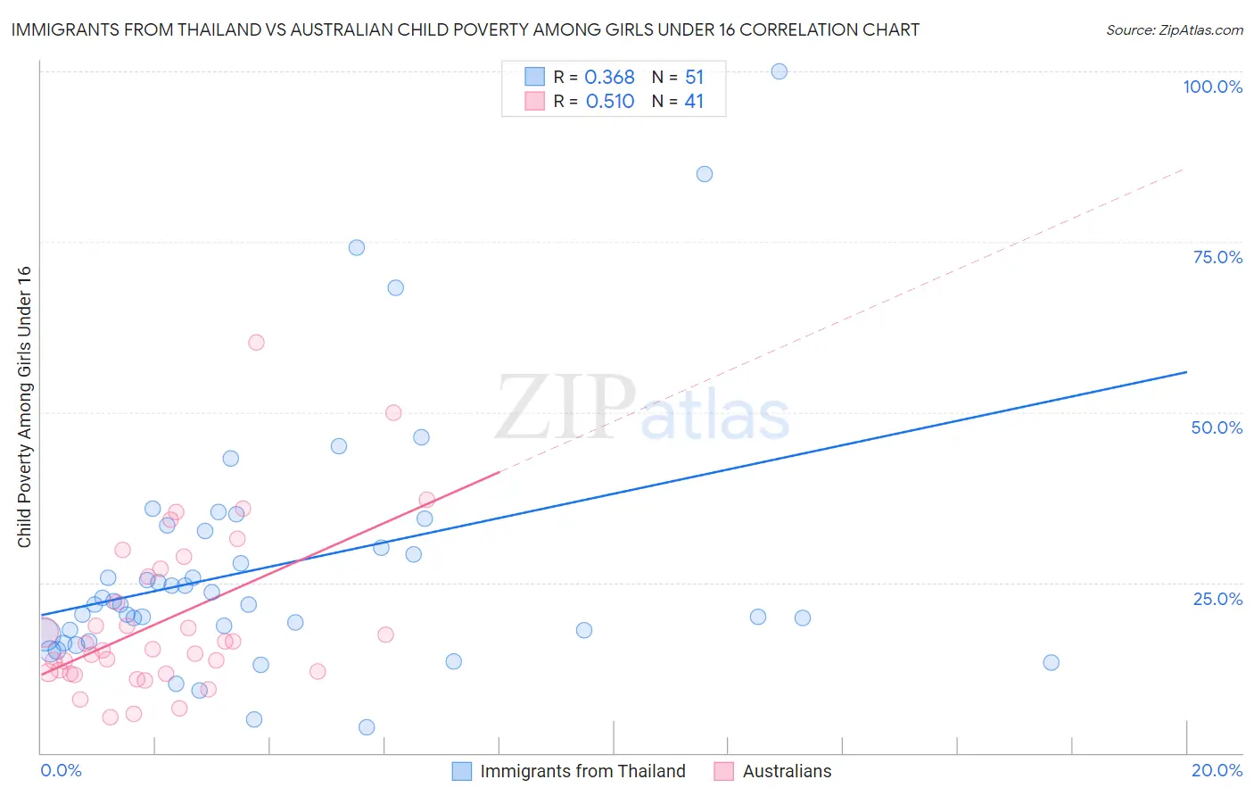 Immigrants from Thailand vs Australian Child Poverty Among Girls Under 16