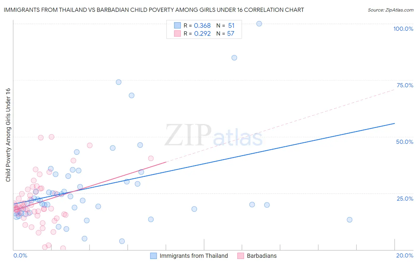 Immigrants from Thailand vs Barbadian Child Poverty Among Girls Under 16