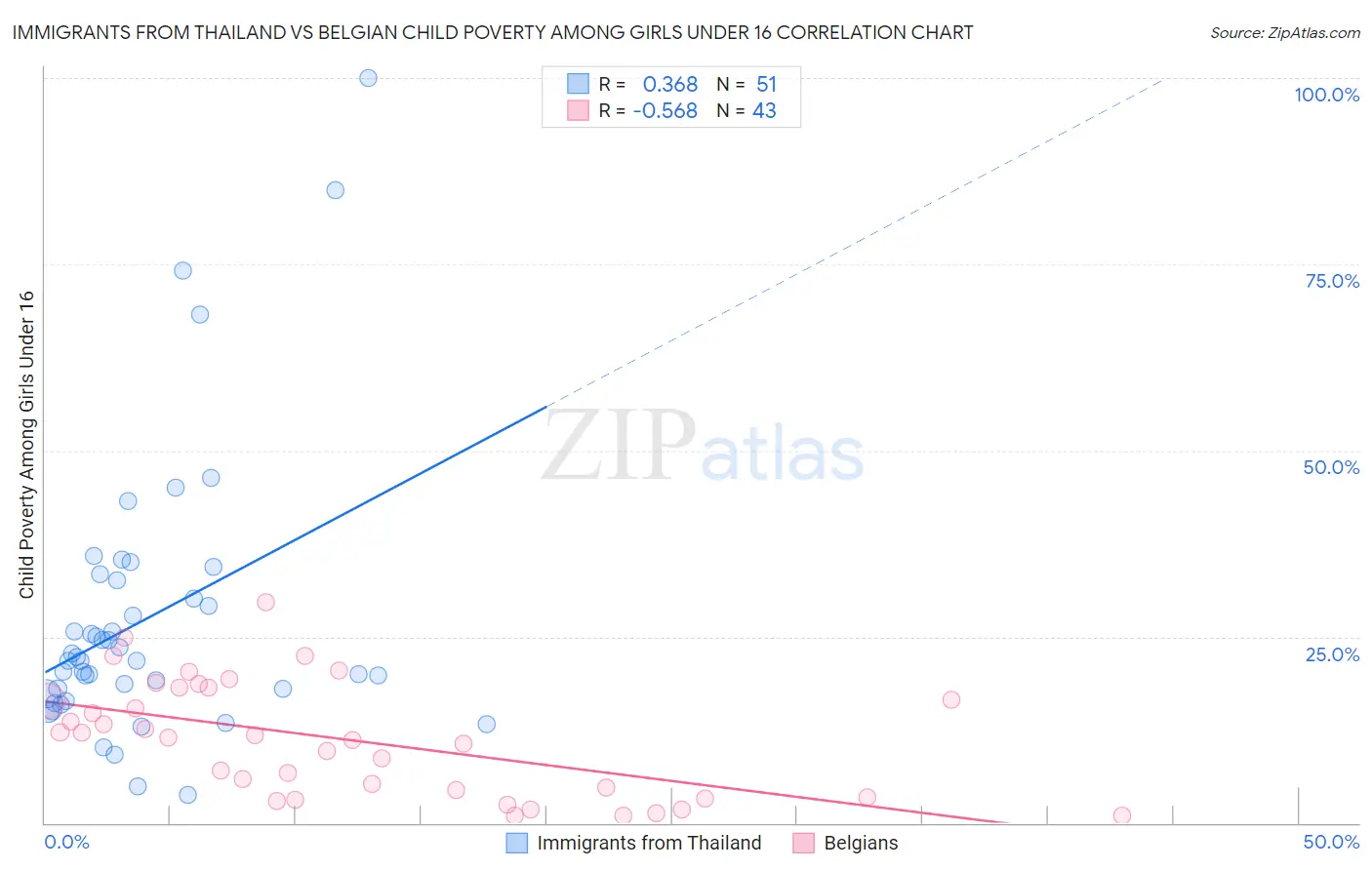 Immigrants from Thailand vs Belgian Child Poverty Among Girls Under 16