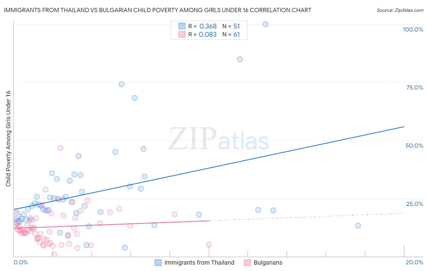 Immigrants from Thailand vs Bulgarian Child Poverty Among Girls Under 16