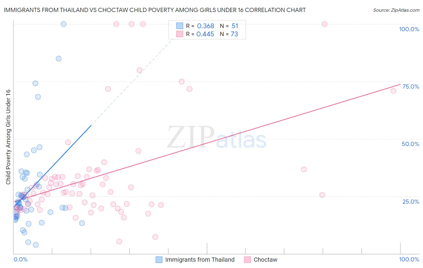 Immigrants from Thailand vs Choctaw Child Poverty Among Girls Under 16