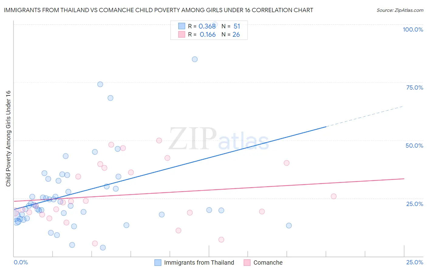 Immigrants from Thailand vs Comanche Child Poverty Among Girls Under 16