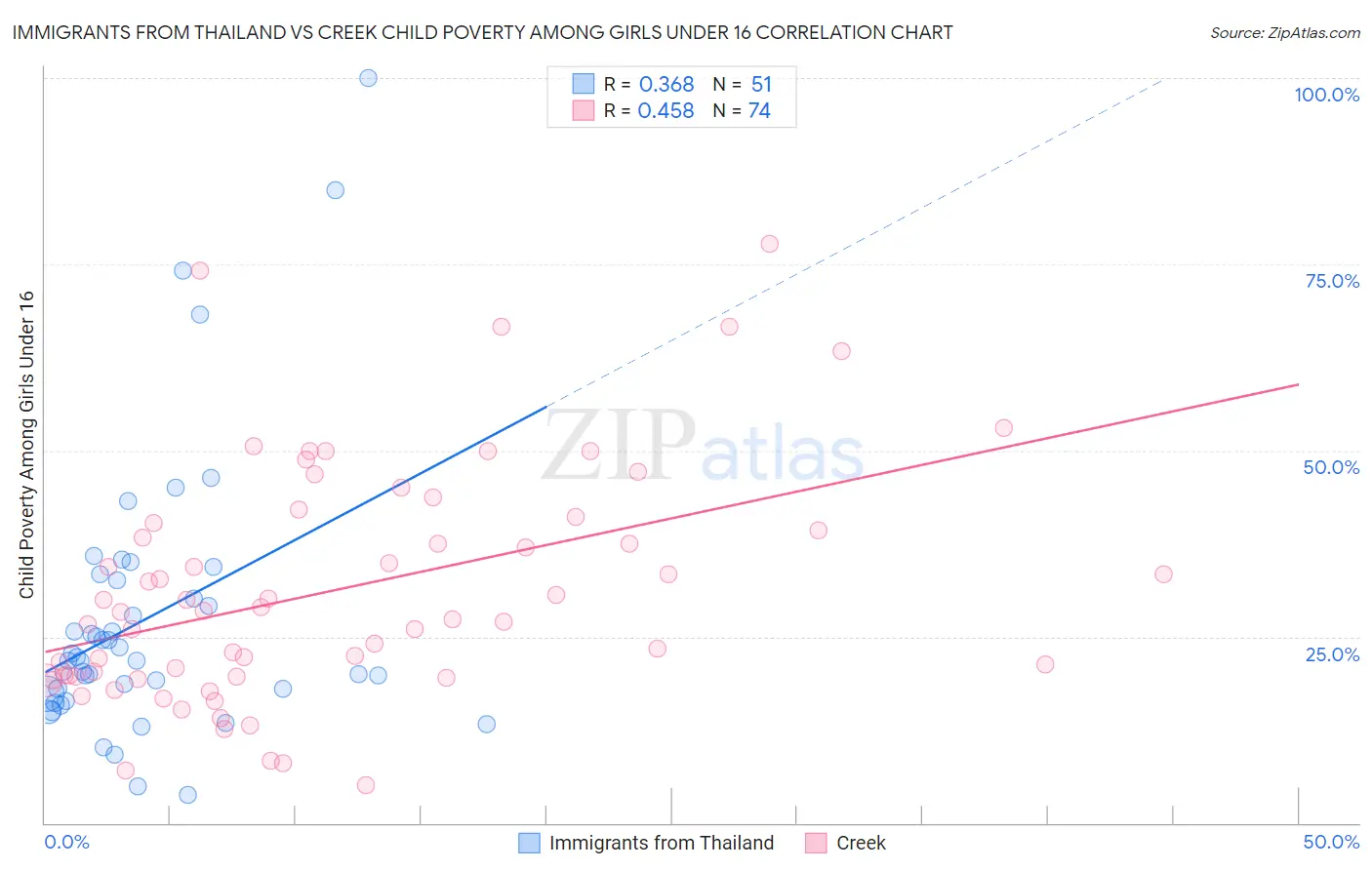 Immigrants from Thailand vs Creek Child Poverty Among Girls Under 16