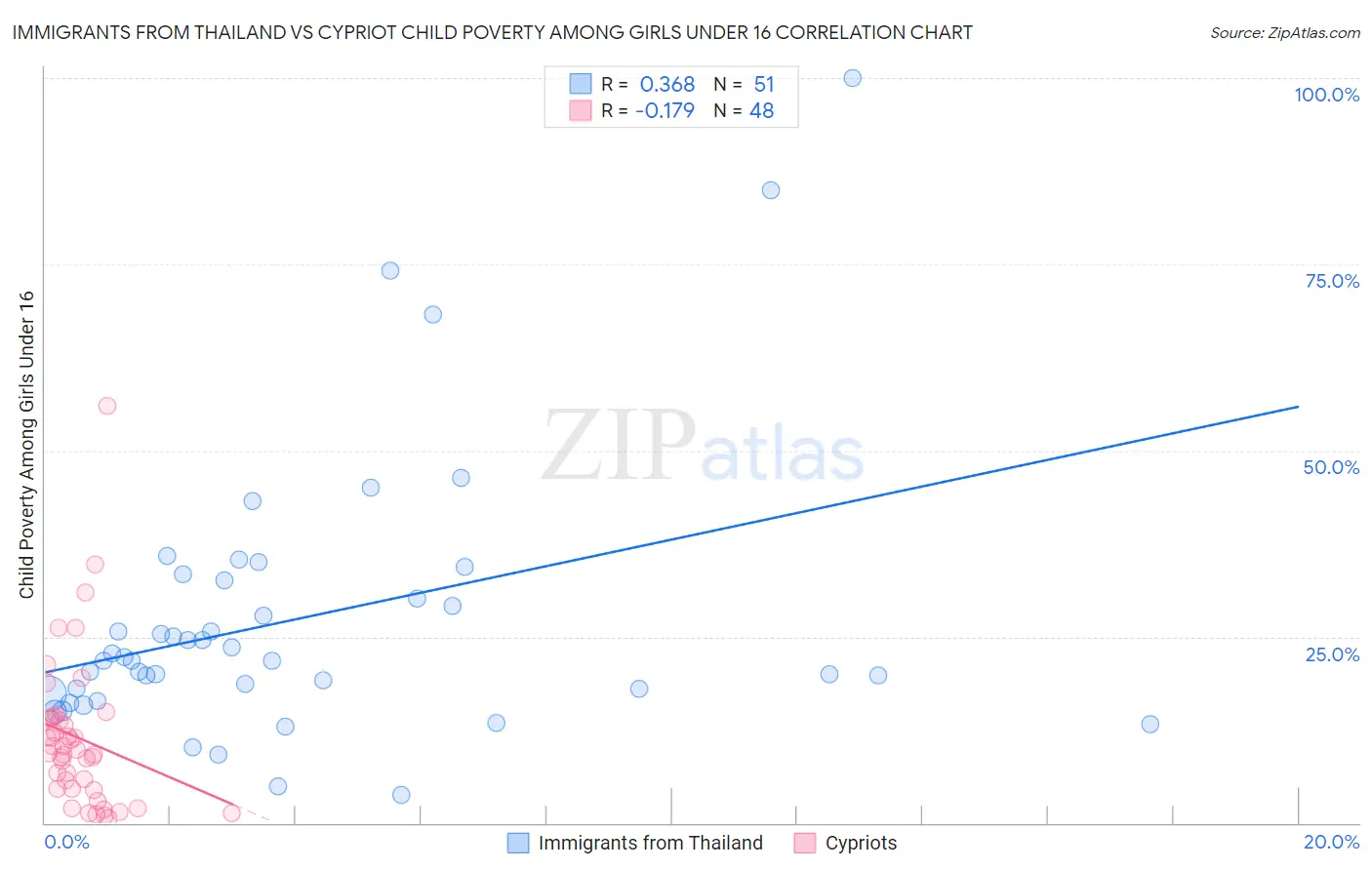 Immigrants from Thailand vs Cypriot Child Poverty Among Girls Under 16
