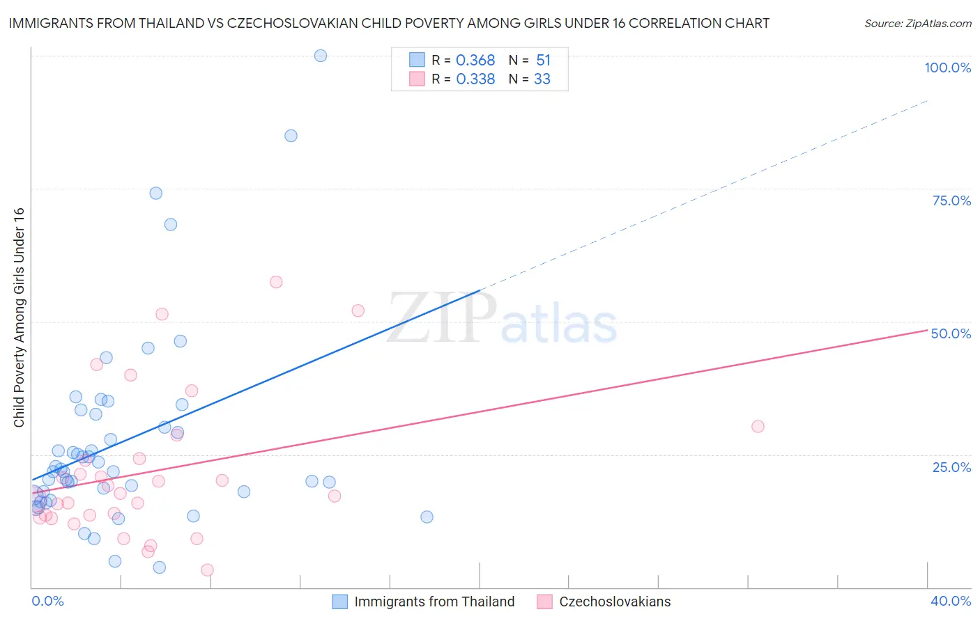Immigrants from Thailand vs Czechoslovakian Child Poverty Among Girls Under 16