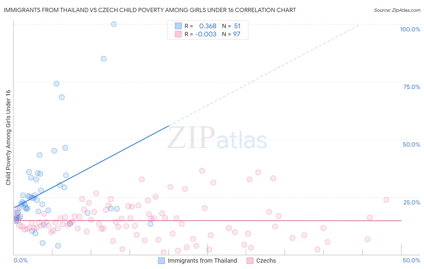 Immigrants from Thailand vs Czech Child Poverty Among Girls Under 16