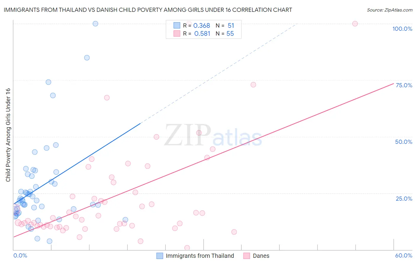 Immigrants from Thailand vs Danish Child Poverty Among Girls Under 16