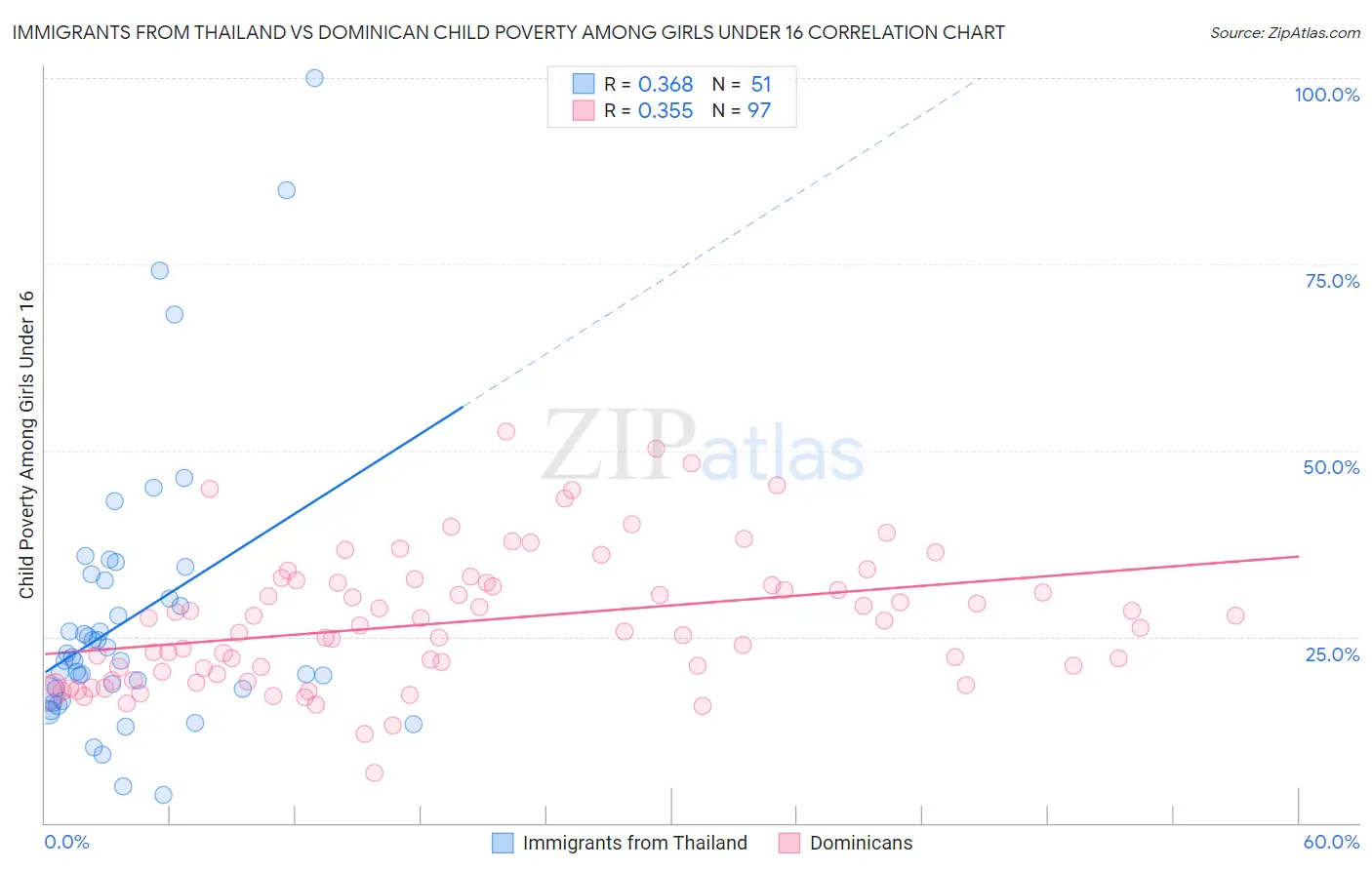 Immigrants from Thailand vs Dominican Child Poverty Among Girls Under 16