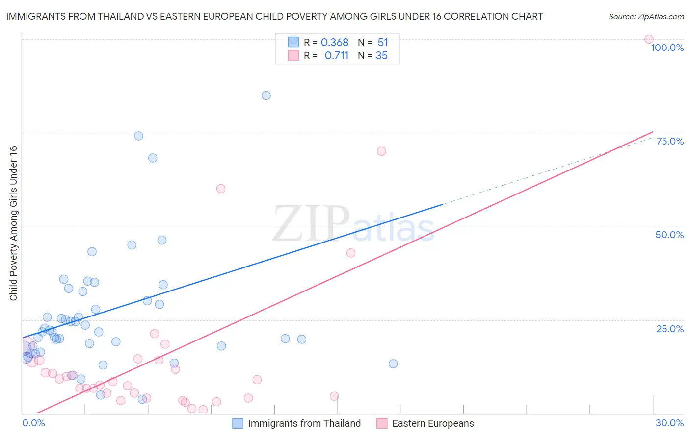 Immigrants from Thailand vs Eastern European Child Poverty Among Girls Under 16