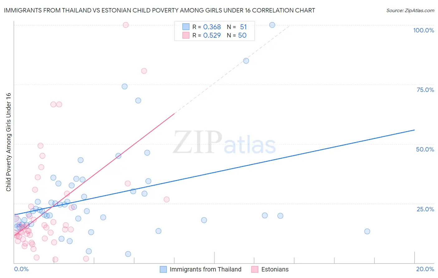 Immigrants from Thailand vs Estonian Child Poverty Among Girls Under 16