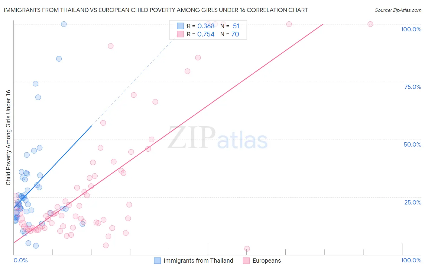 Immigrants from Thailand vs European Child Poverty Among Girls Under 16