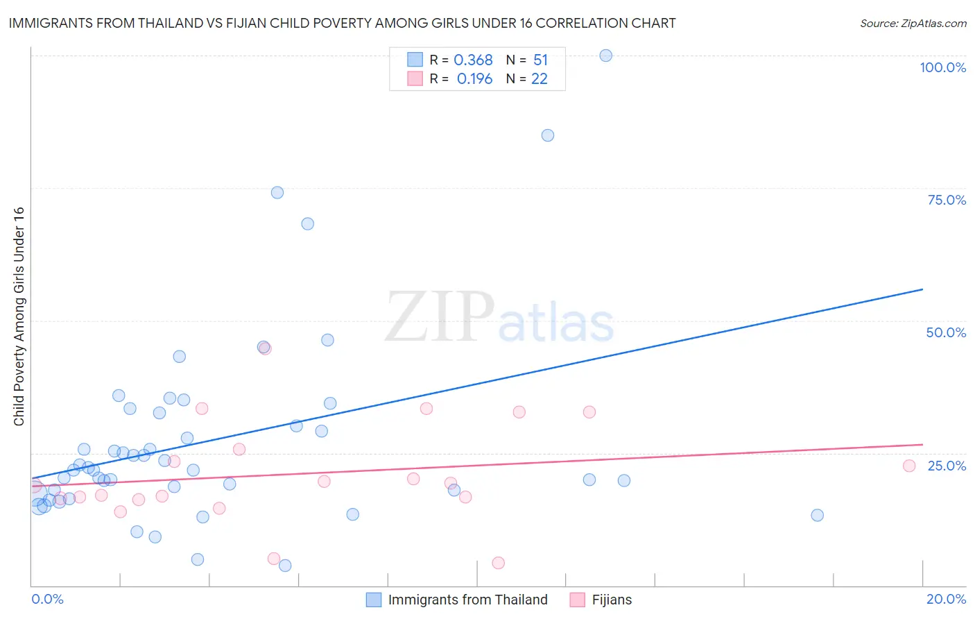 Immigrants from Thailand vs Fijian Child Poverty Among Girls Under 16