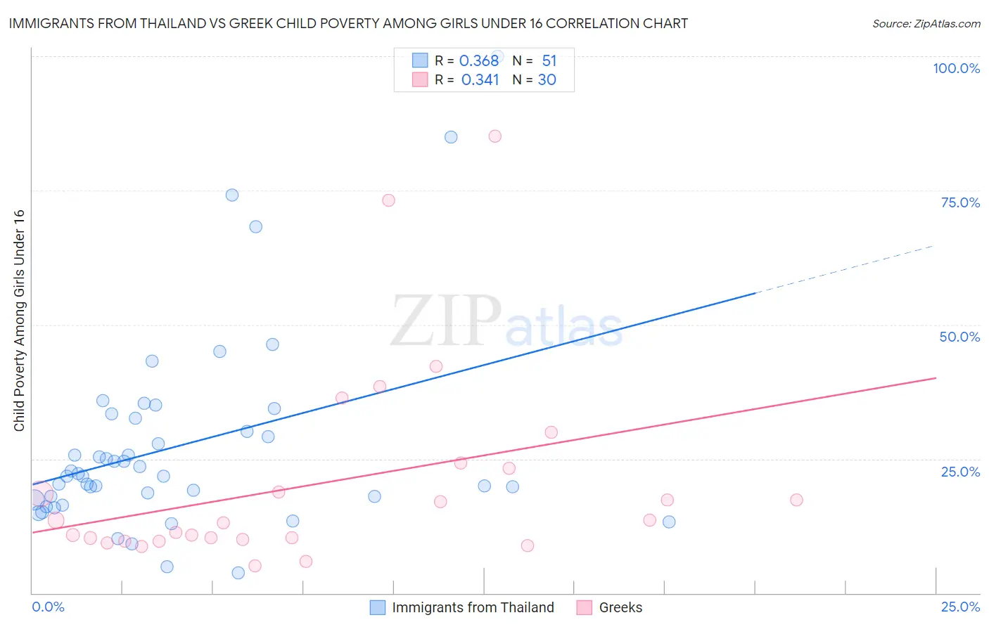 Immigrants from Thailand vs Greek Child Poverty Among Girls Under 16