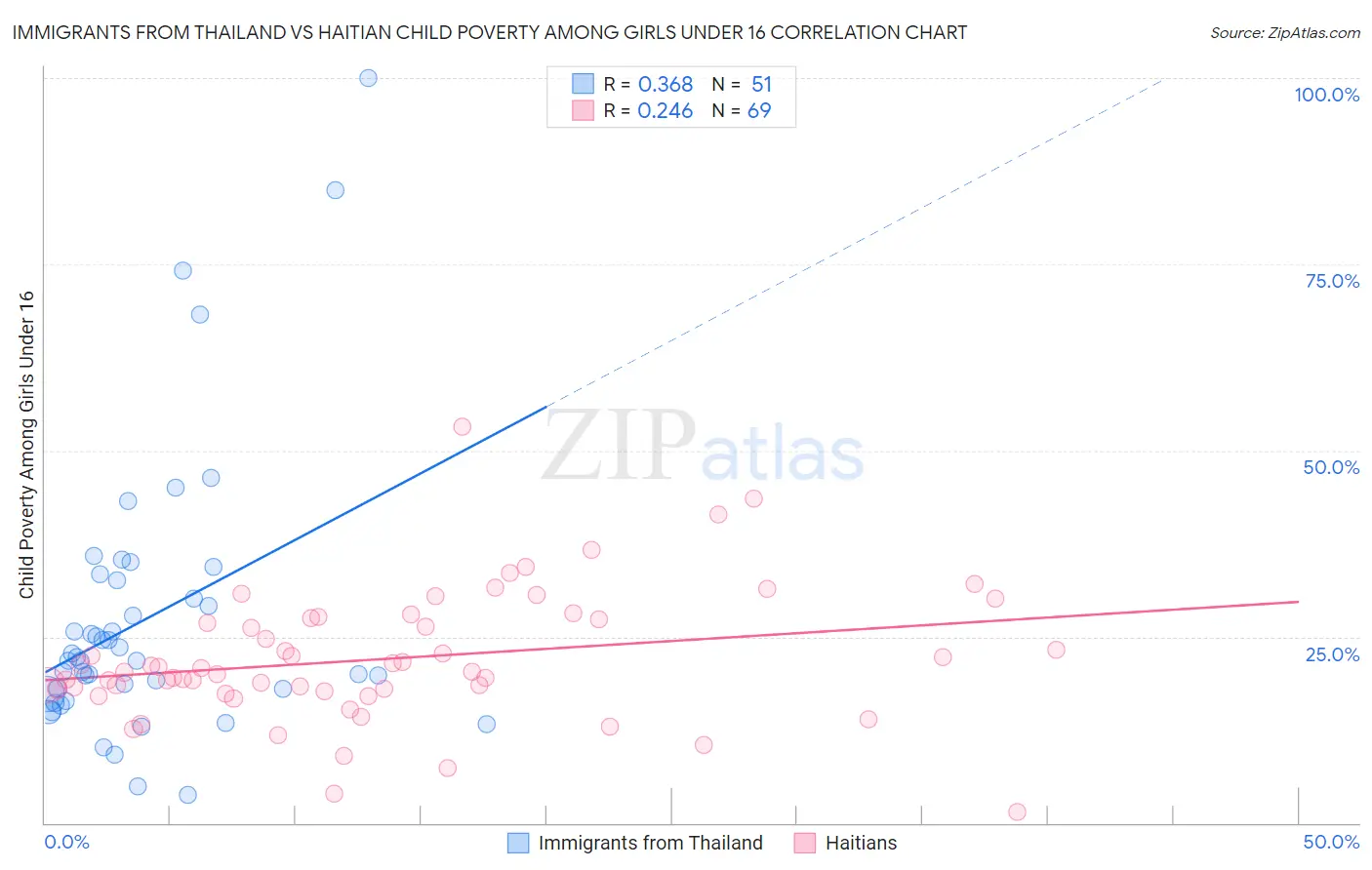 Immigrants from Thailand vs Haitian Child Poverty Among Girls Under 16