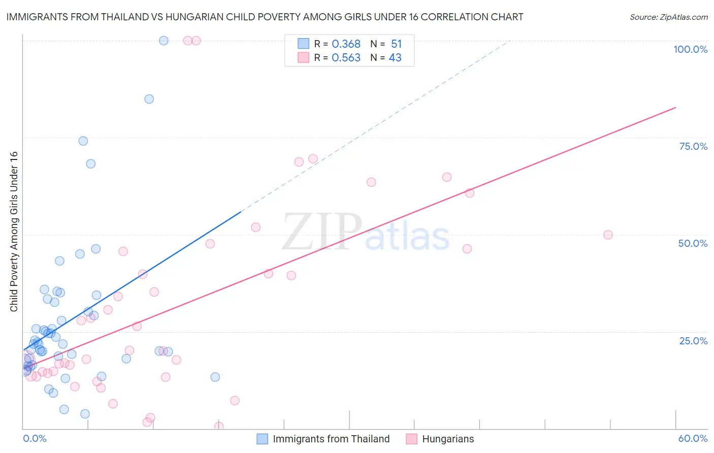 Immigrants from Thailand vs Hungarian Child Poverty Among Girls Under 16