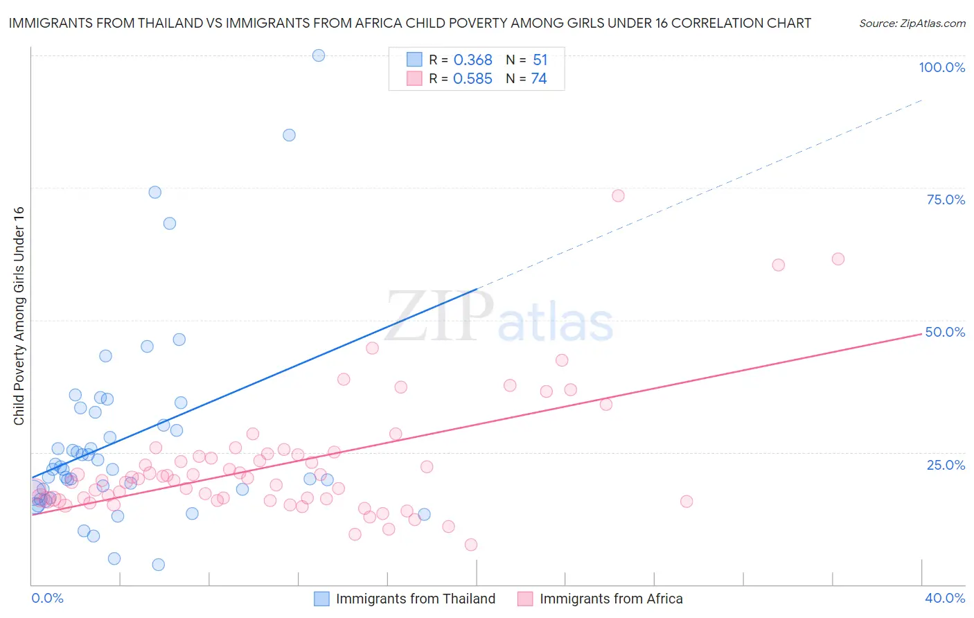 Immigrants from Thailand vs Immigrants from Africa Child Poverty Among Girls Under 16
