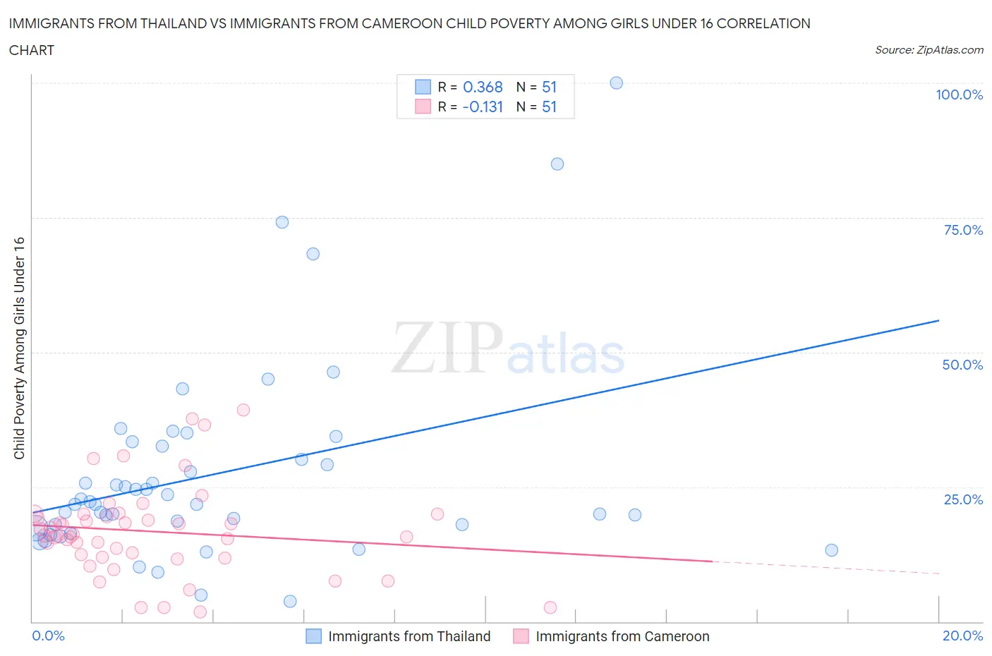 Immigrants from Thailand vs Immigrants from Cameroon Child Poverty Among Girls Under 16