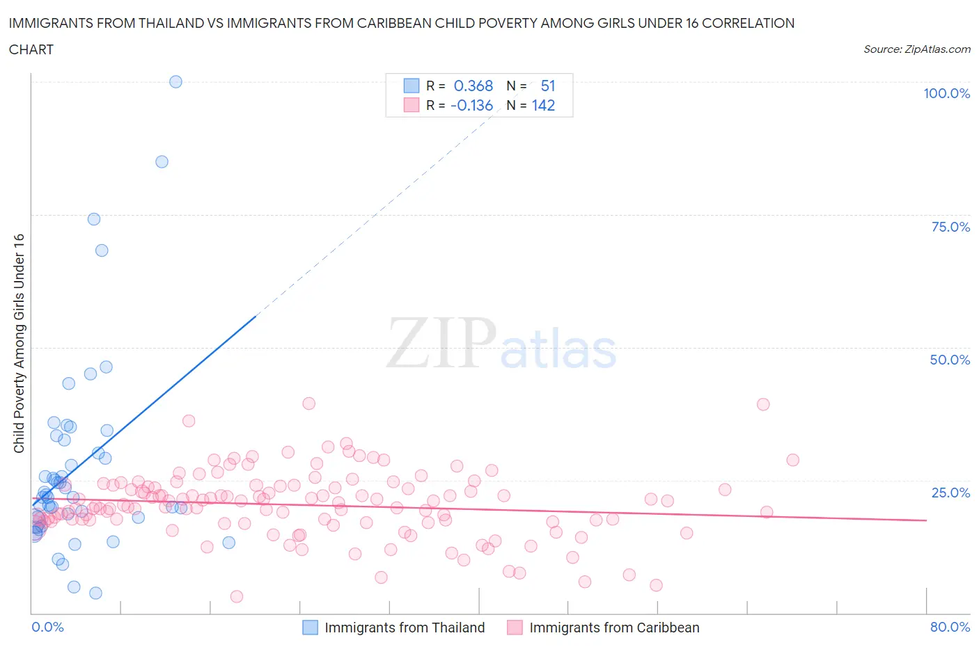 Immigrants from Thailand vs Immigrants from Caribbean Child Poverty Among Girls Under 16