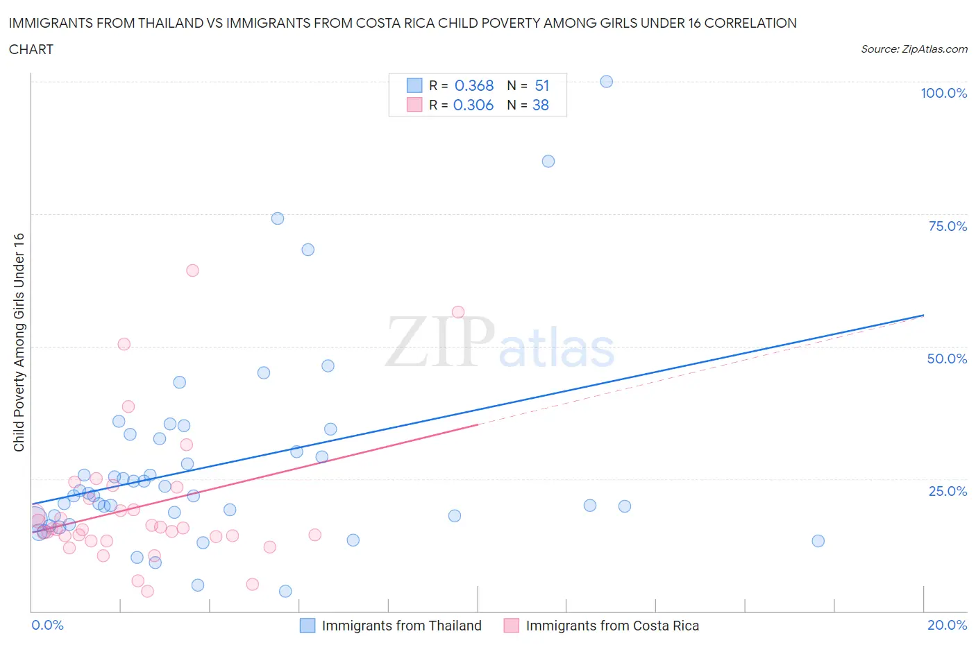 Immigrants from Thailand vs Immigrants from Costa Rica Child Poverty Among Girls Under 16