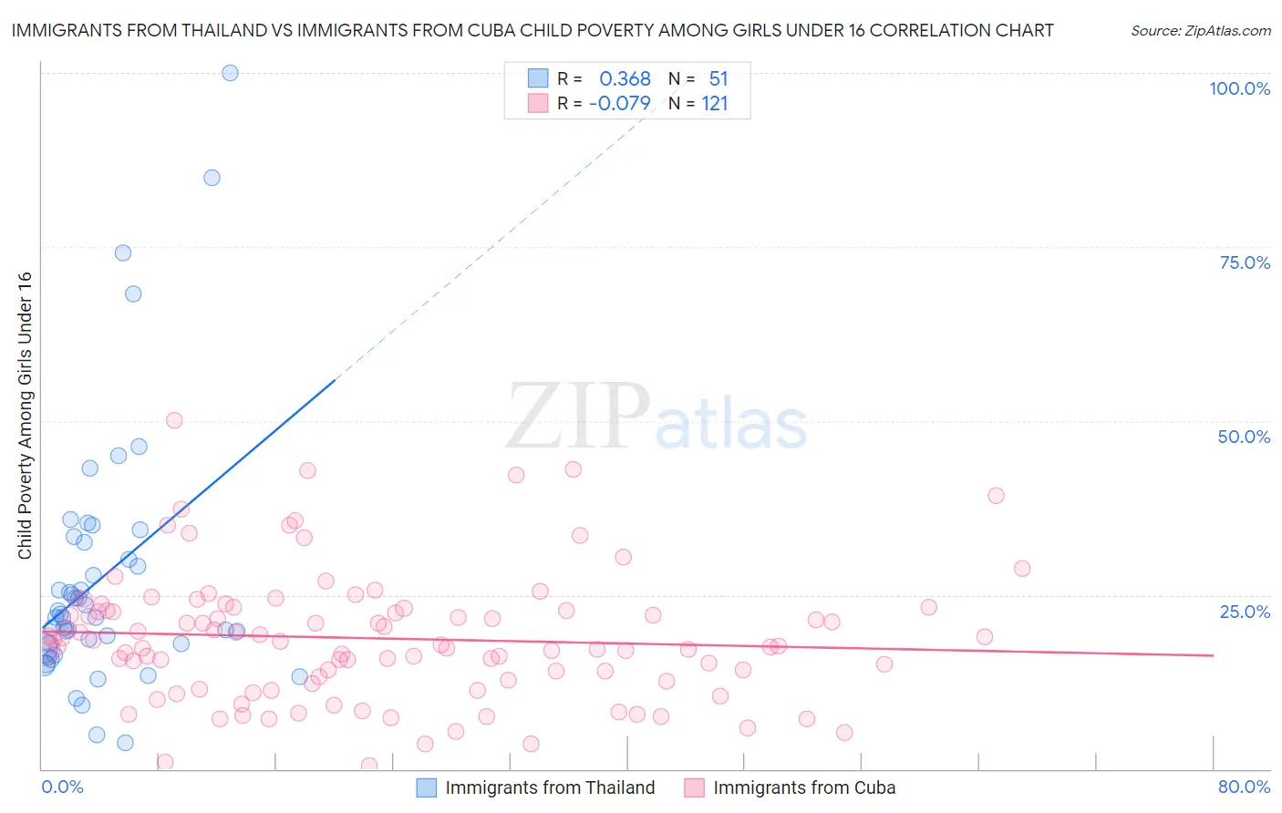 Immigrants from Thailand vs Immigrants from Cuba Child Poverty Among Girls Under 16