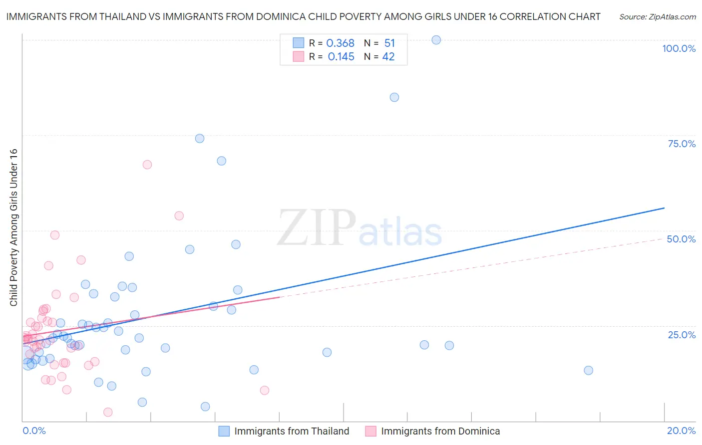 Immigrants from Thailand vs Immigrants from Dominica Child Poverty Among Girls Under 16