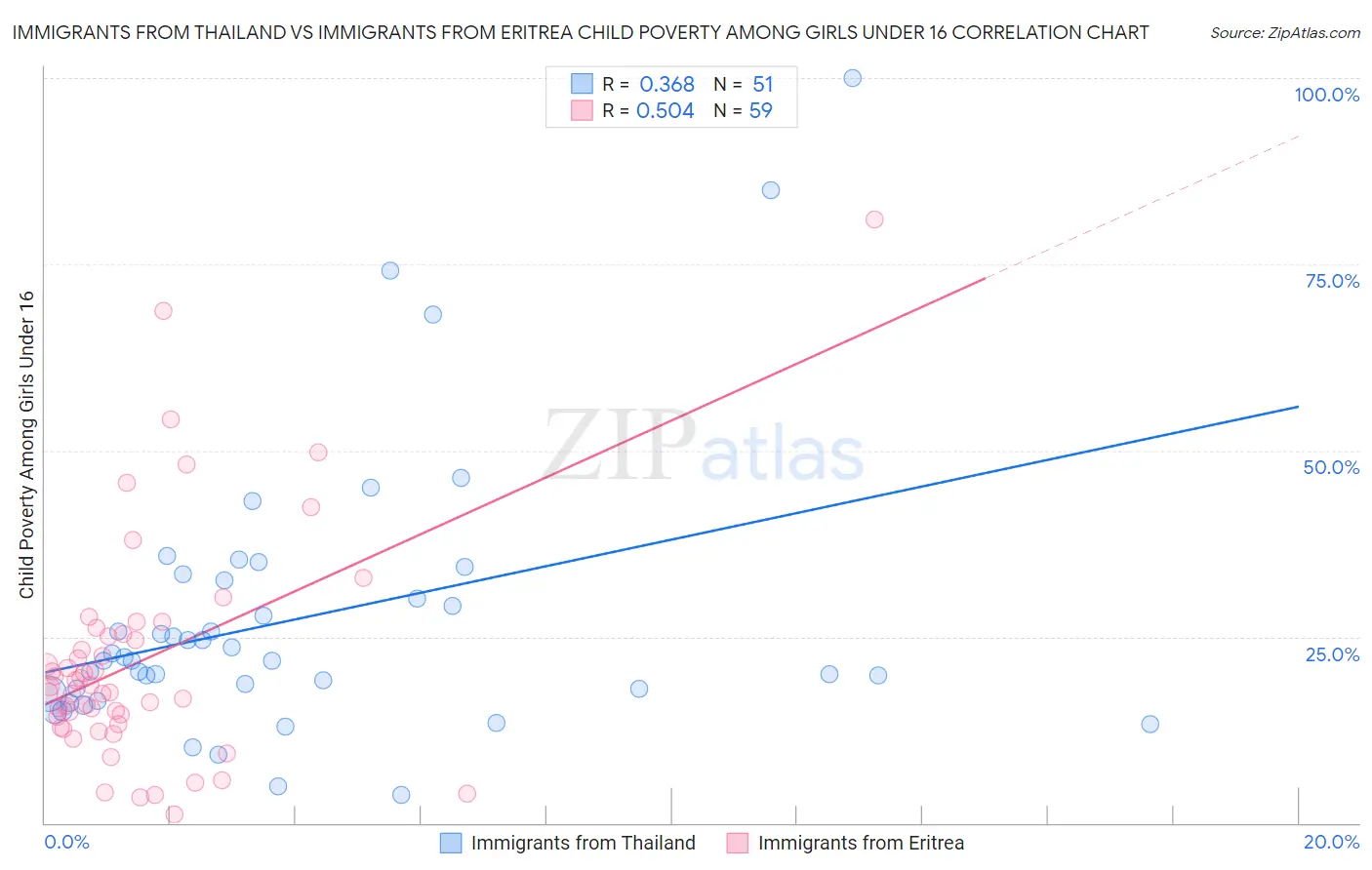 Immigrants from Thailand vs Immigrants from Eritrea Child Poverty Among Girls Under 16